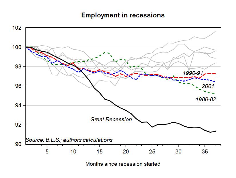 Employment in Recent U.S. Recessions